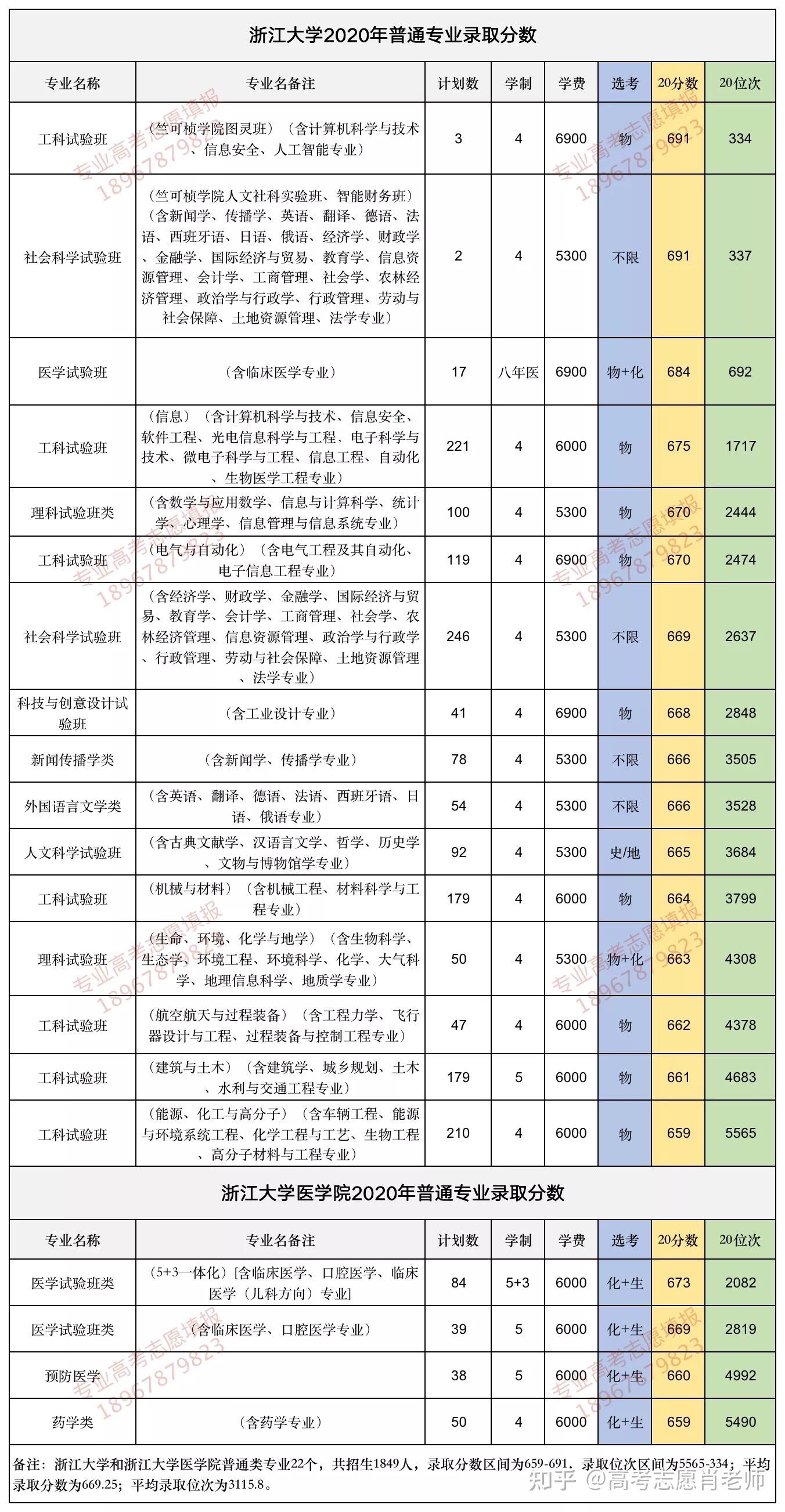 西湖大学新招本科浙江省大概多少分