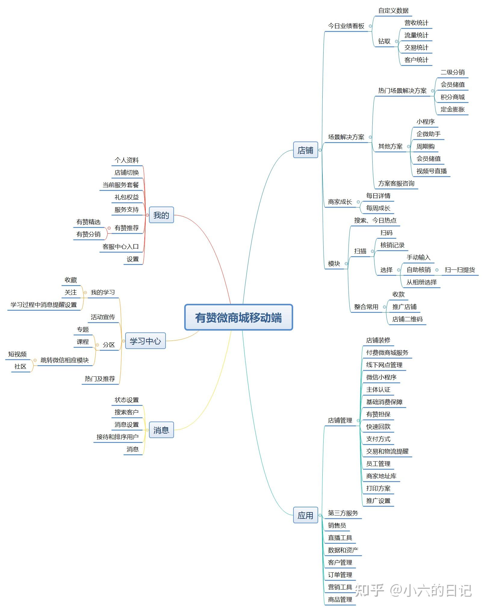 有赞产品分析——带商家盘私域的SaaS