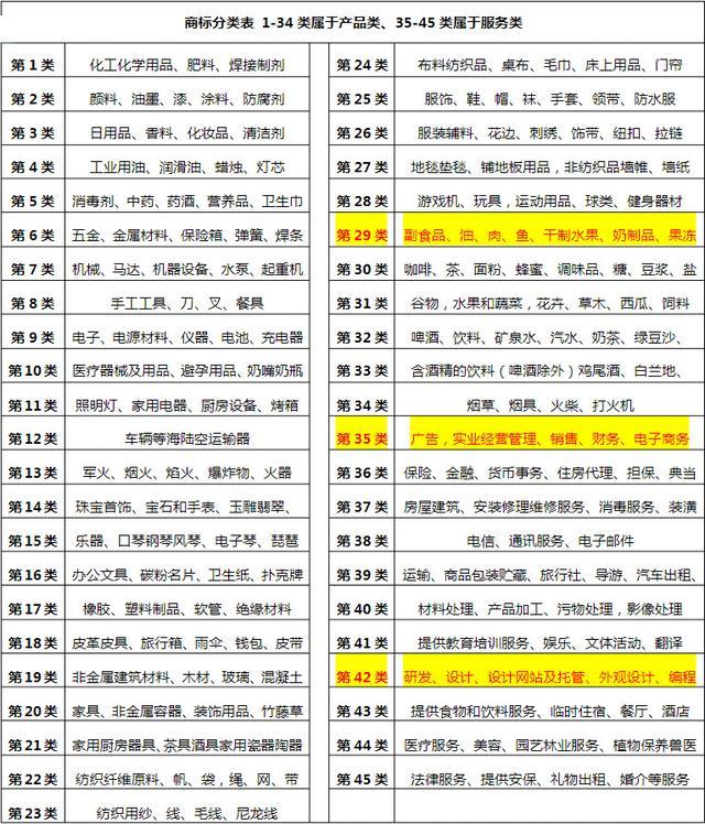 2017互联网公司应该注册哪几类商标90都选择了这10个类别