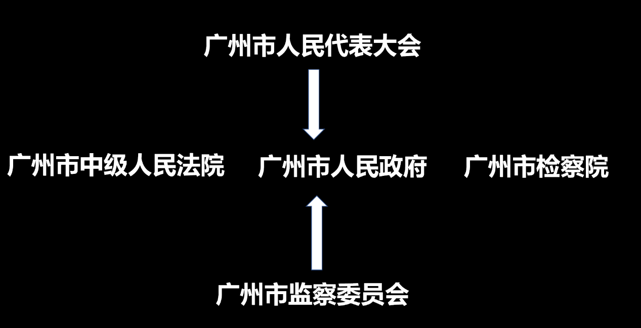 在地方,如广州市"一府一委两院"如下图.