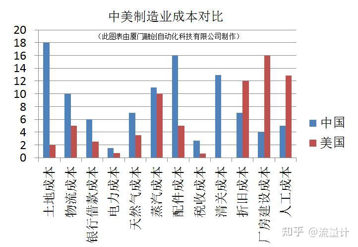 2017年融创自动化制作的"中美制造业成本对比"图近日,本公司接到达利