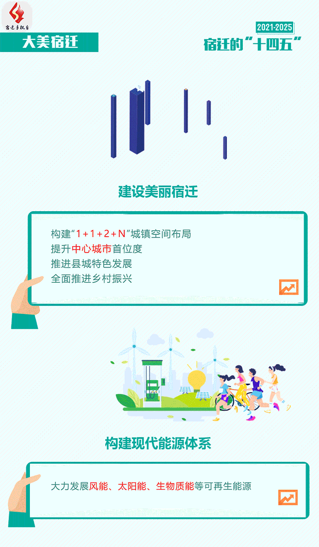 养老,就业,收入 都将发生新的变化…… 2021-2025 宿迁