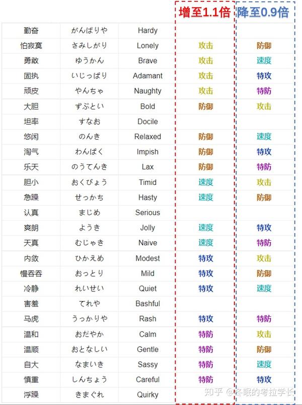 口袋妖怪/神奇宝贝 萌新最大困惑之什么是种族值个体值努力值?