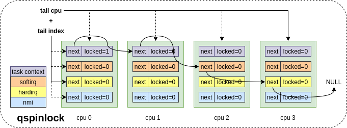 Spin Lock在Linux内核中是如何工作的？  第1张