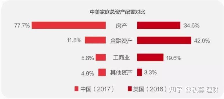 从美国贫富分化看资产配置的重要性