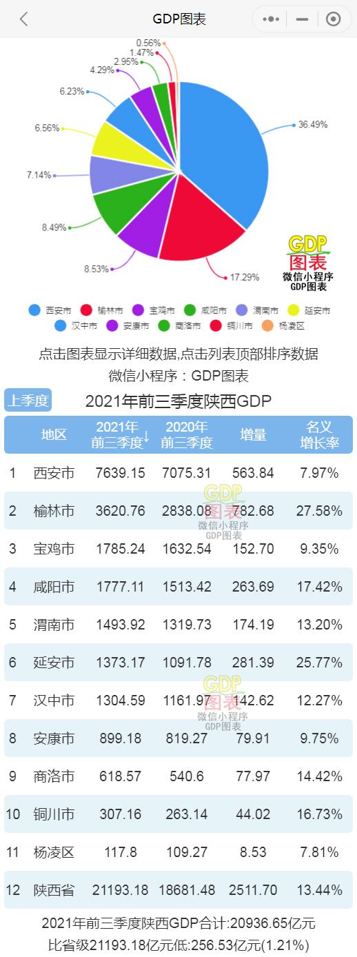 2021年前三季度陕西各市gdp排行榜西安排名第一榆林名义增速最快