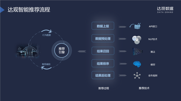 达观数据智能推荐