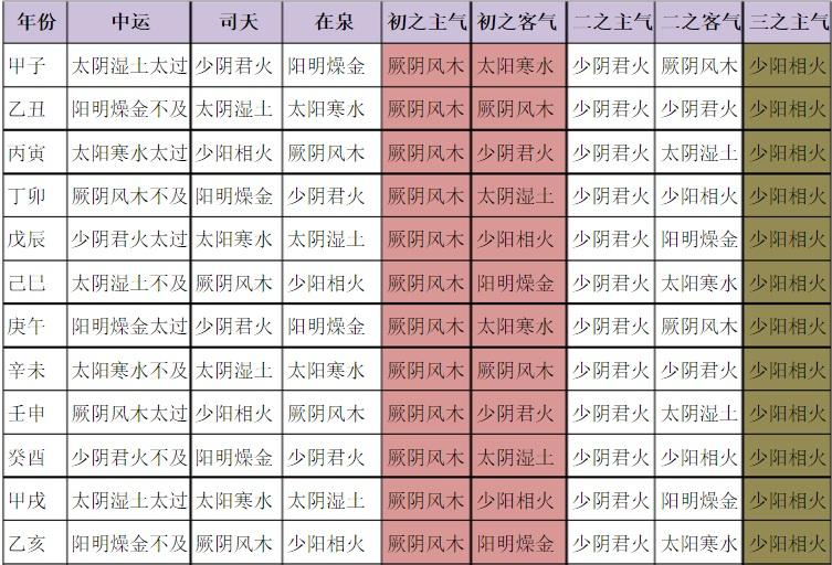 六十甲子五运六气表