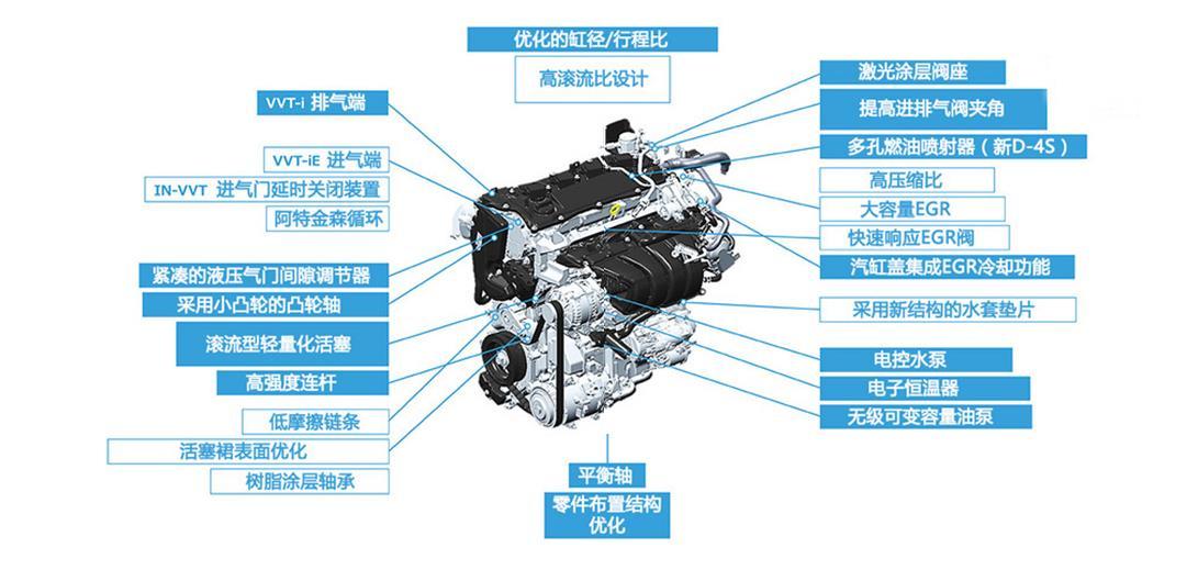 聚沙成塔丰田凯美瑞亚洲龙a25a发动机超深度专业开发解密①