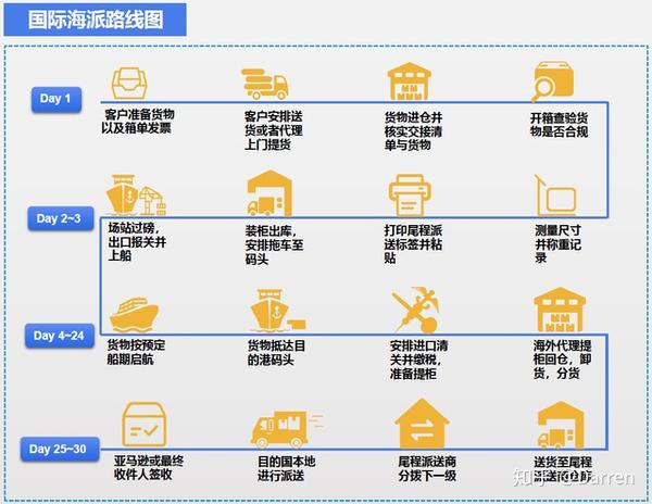 3.国际快递线路图