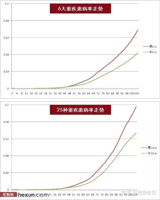 重大疾病发病率走势图