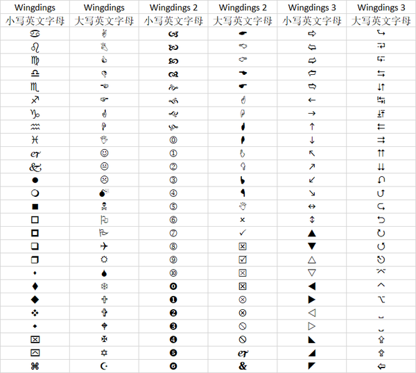 这三种字体就是wingdings,wingdings 2和wingdings 3.