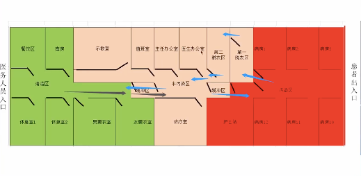 医生办公室以及示教室,在这些房间里,一线人员可以只带一个外科口罩