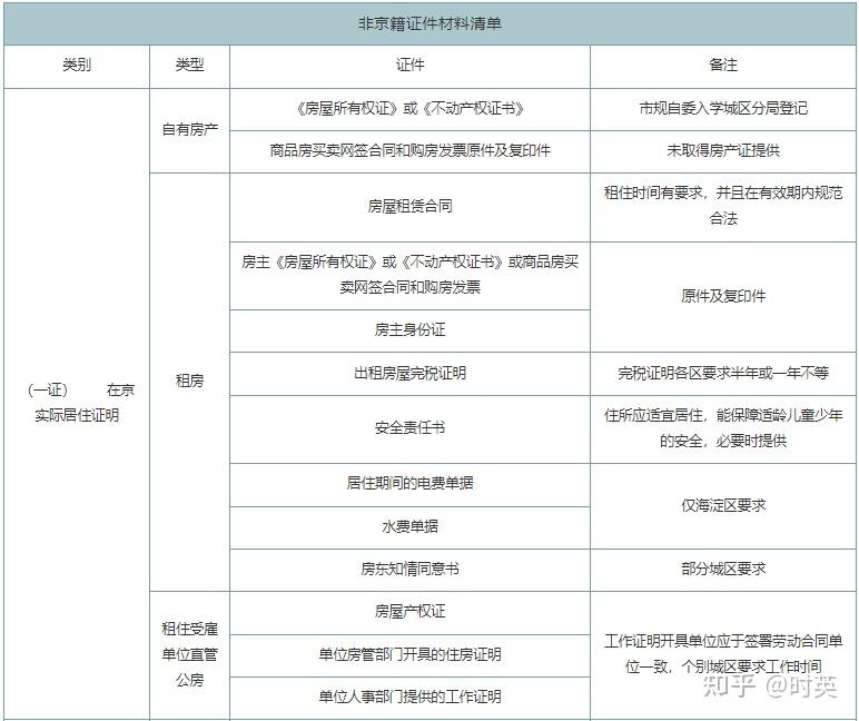 非京籍入学四证是哪四证四证详细准备清单包含哪些