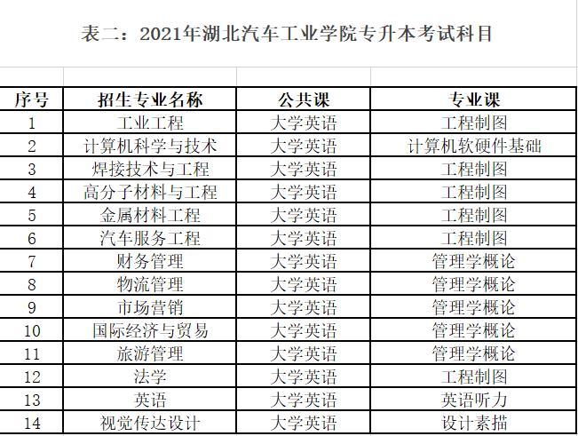 湖北汽车工业学院2022专升本报考分析