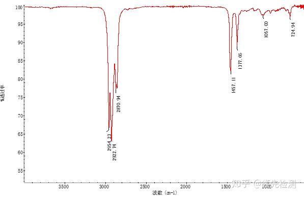 红外光谱图通常用波长(λ)或波数(σ)为横坐标,表示吸收峰的位置,用
