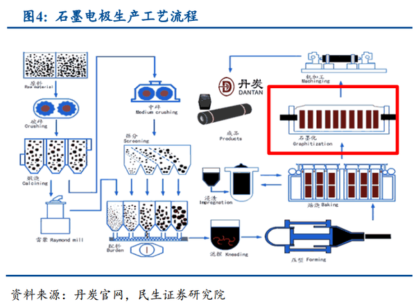 新材料行业石墨化深度解析