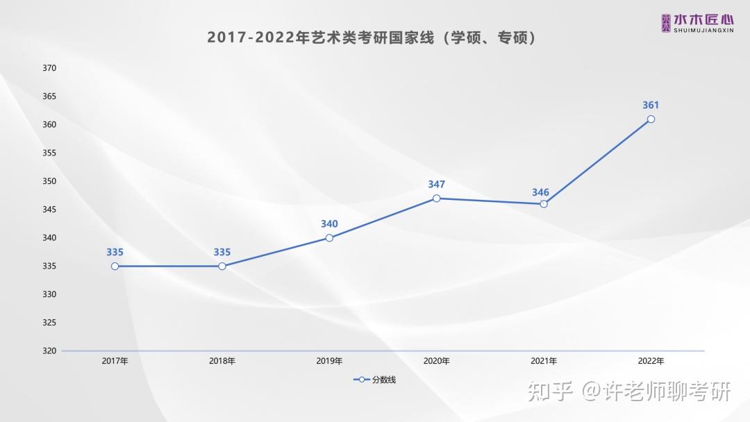 2000-2022考研报考趋势图近几年,考研热潮不断持续.