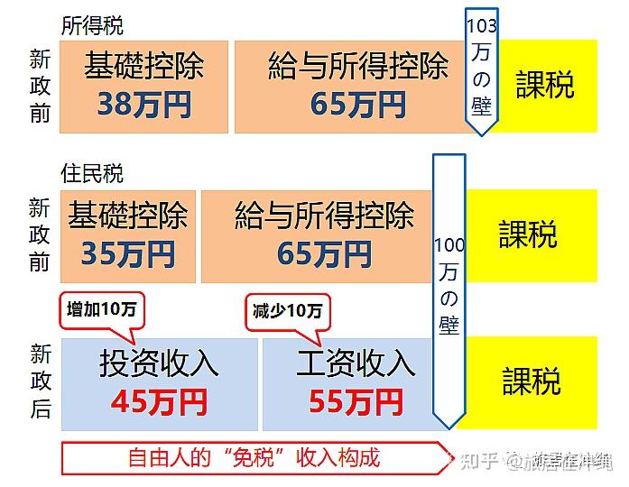 日本税收日本税收新政