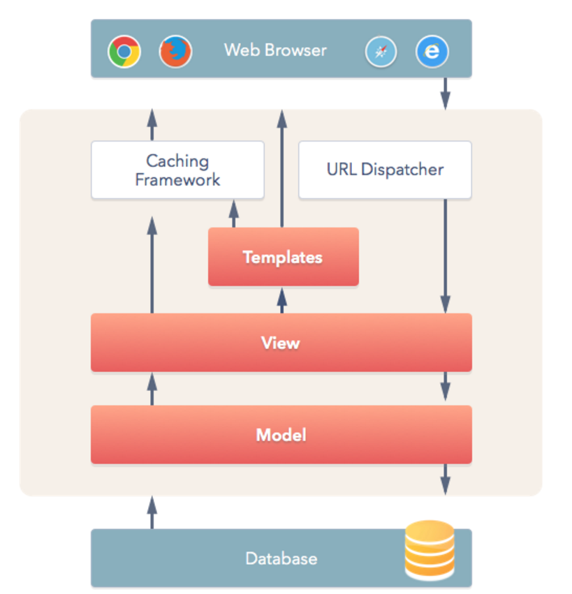 django之简化版pinterest