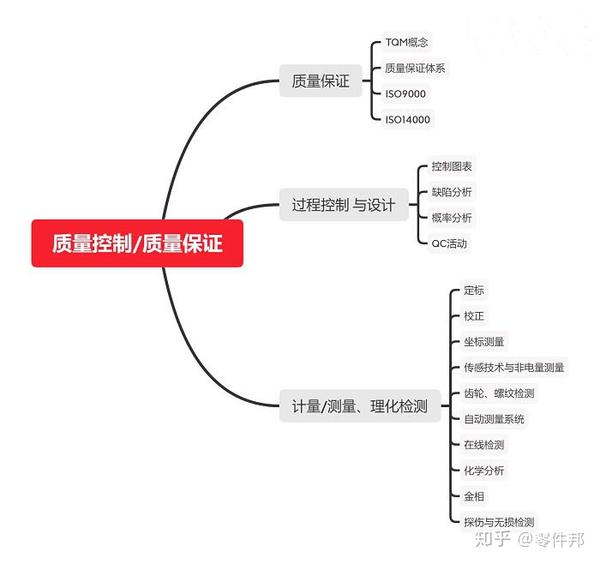 十张思维导图告诉你机械工程师应该掌握哪些知识