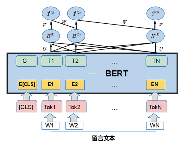 结合bert字向量的textcnn模型架构