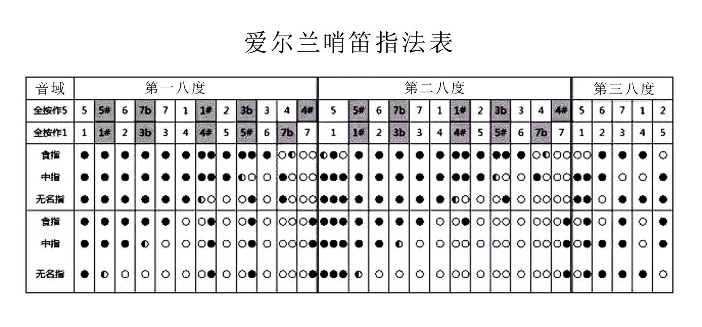 其中,最常用的哨笛指法为全按作1和全按