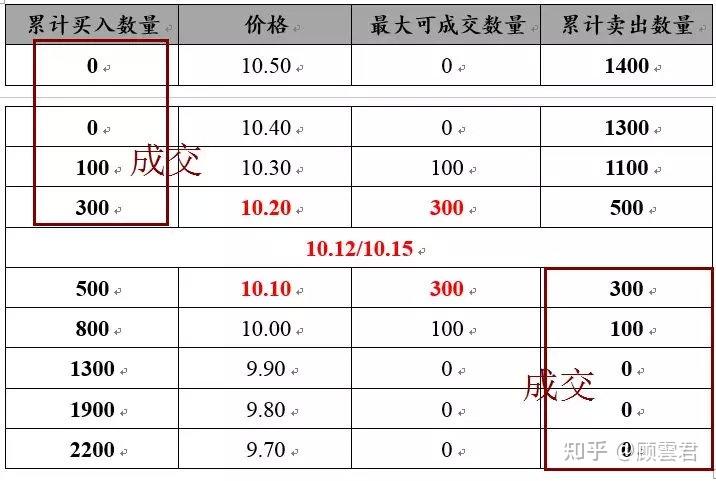 集合竞价的成交规则炒股的朋友都了解一下