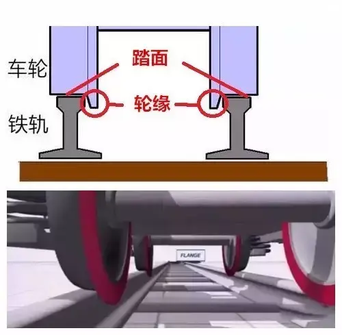 这个部分的专业术语叫做—— 轮缘