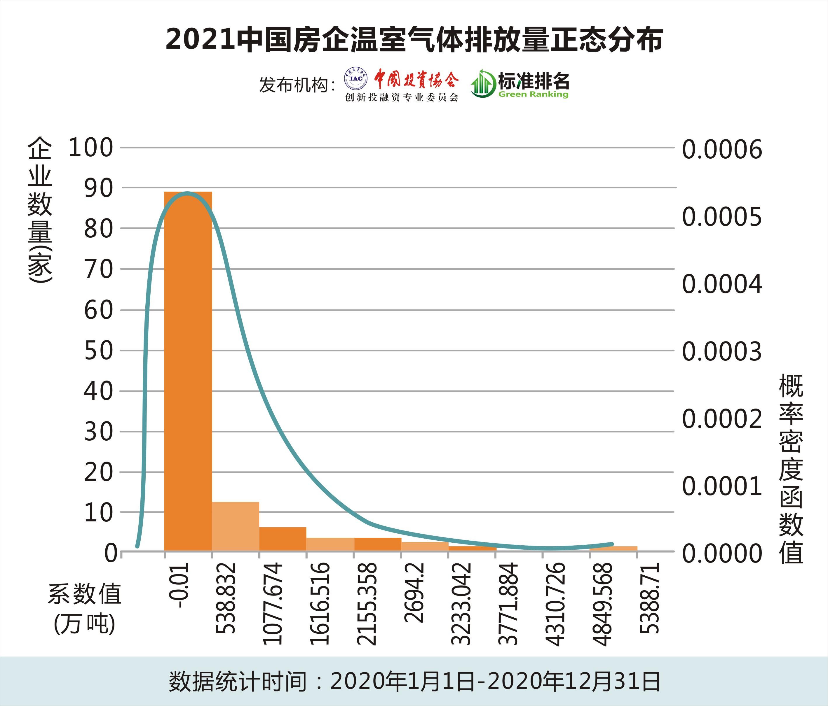 披露温室气体排放量房企不足50%,保利,碧桂园和恒大碳