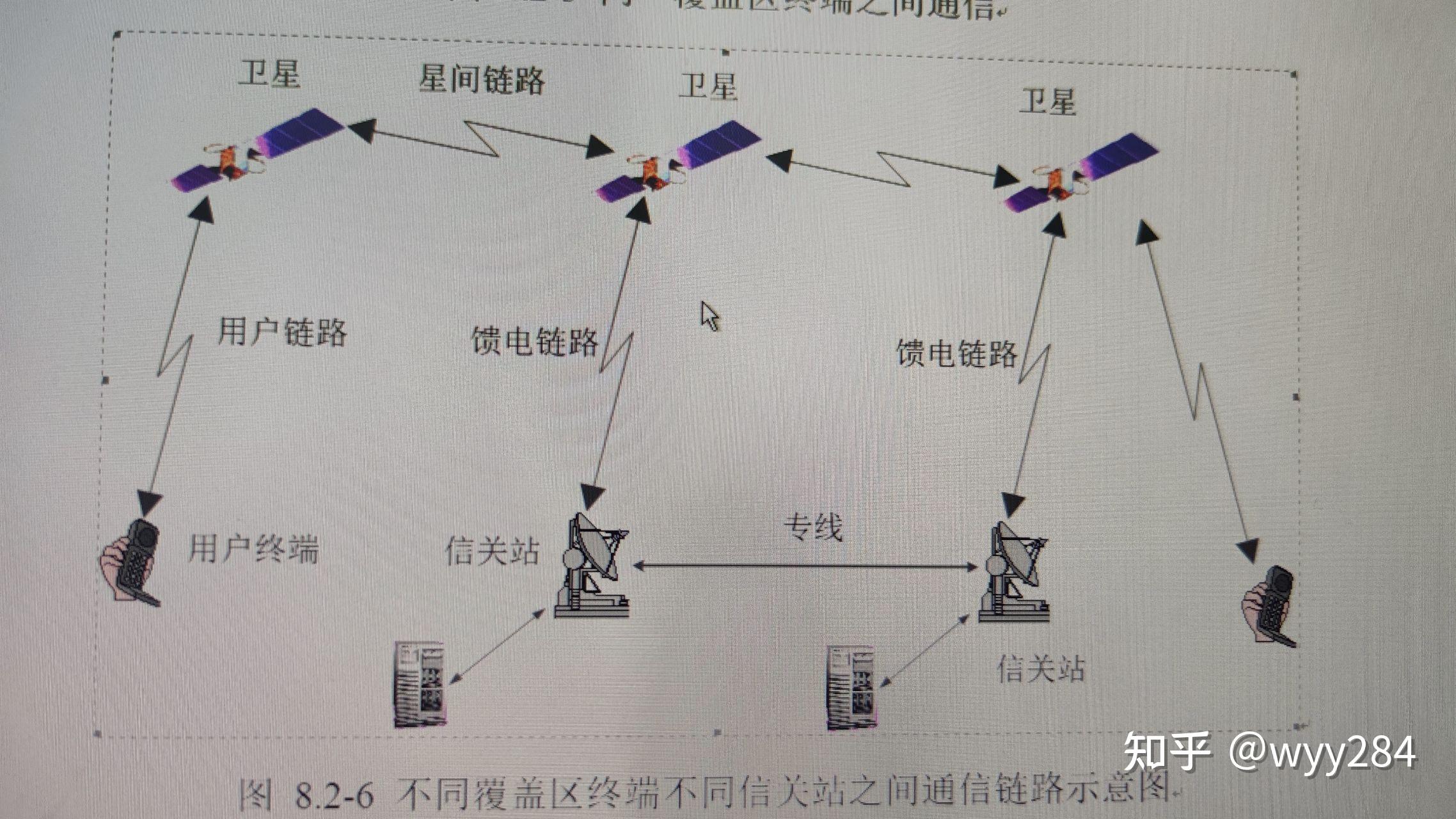 卫星,地面测控站系统分两部分:空间部分和地球部分国际移动卫星(海事
