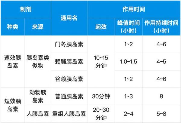 短效及超短效(速效)胰岛素 包括普通正规胰岛素,人胰岛素及速效胰