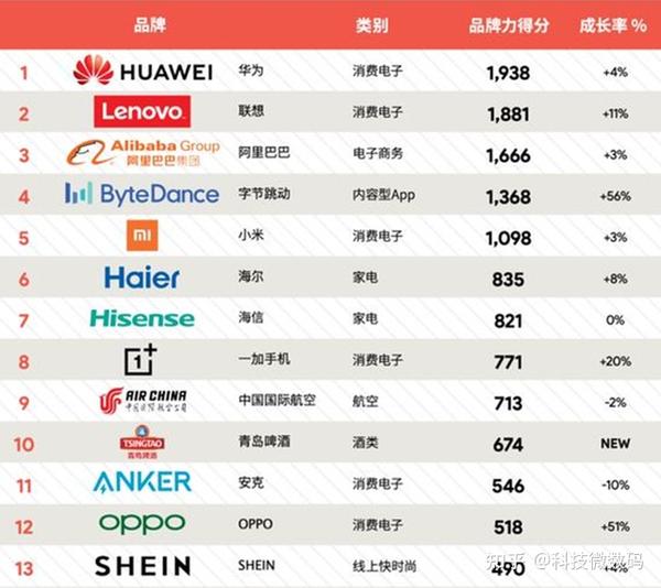 一加手机的全球影响力还可以从《brandz中国出海品牌50强》这一排行榜