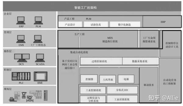 智能制造之路数字化工厂第二部分总结