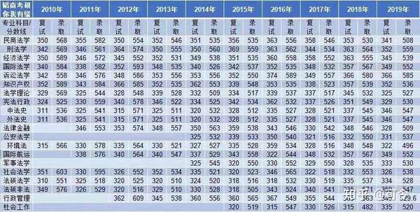 华东政法大学历年分数线