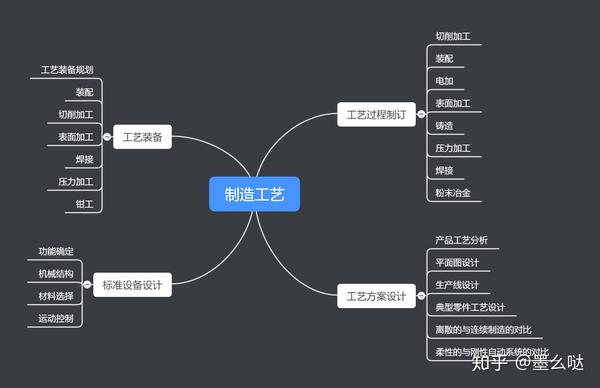 十张思维导图弄懂机械工程师知识体系