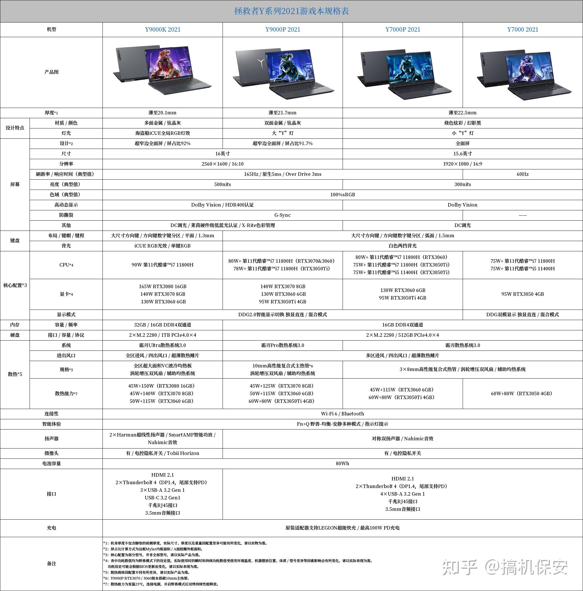 y7000配置,联想y7000配置表 拯救者y7000p2020和y7000p2021怎么选择求解