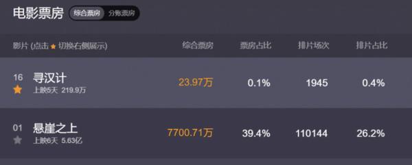 比如这部《寻汉计》,豆瓣评分6.