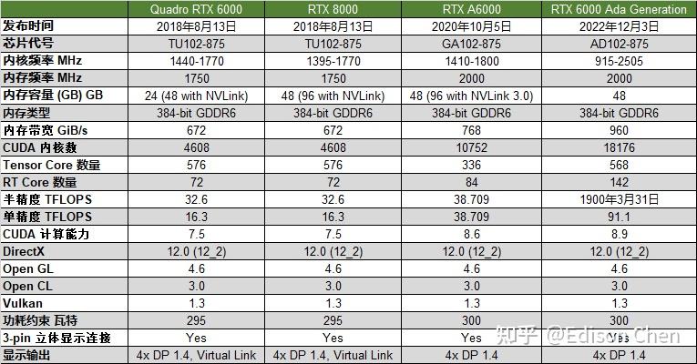 NVIDIA RTX 6000 Ada Generation 