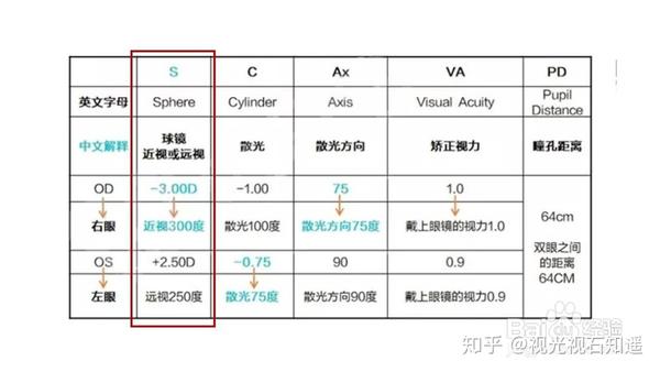 其中正数指的是远视; c,是单词cylinder(柱镜)缩写,指的是散光度数; a