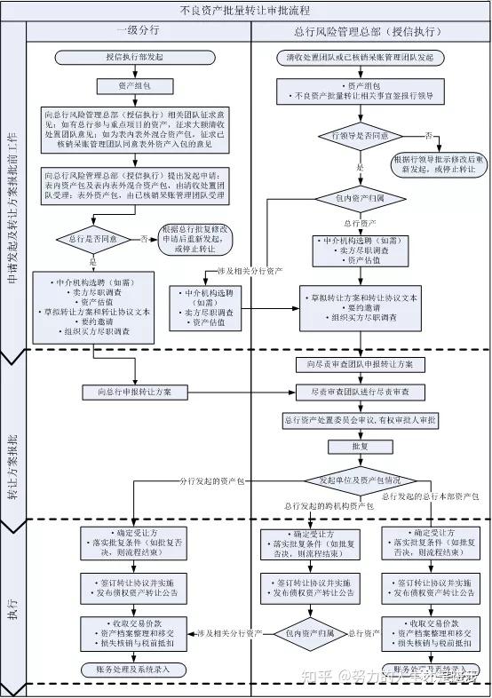 附:批量转让业务流程图 (一)有利方面 1,实现商业银行不良资产的快速