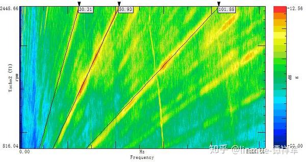 可以说瀑布图分析是旋转机械振动噪声分析中最常规也是最重要的分析
