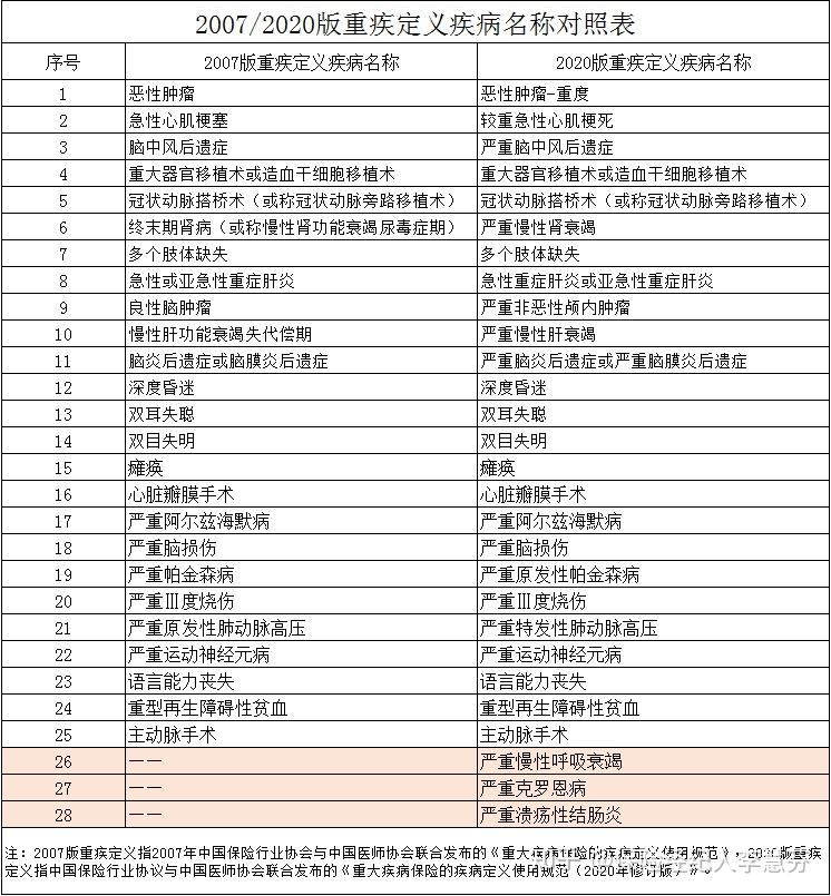 新旧版疾病对照表:重疾新规在2月1日实施,目前在售的老重疾全部下架