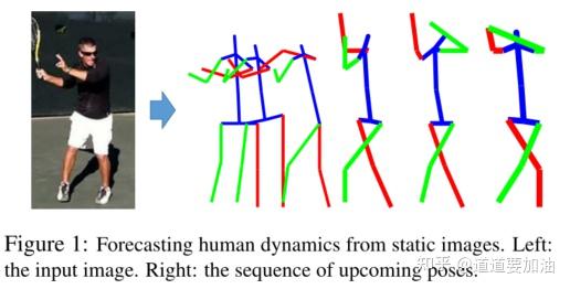 【人体姿势预测第一篇】forecasting human dynamics