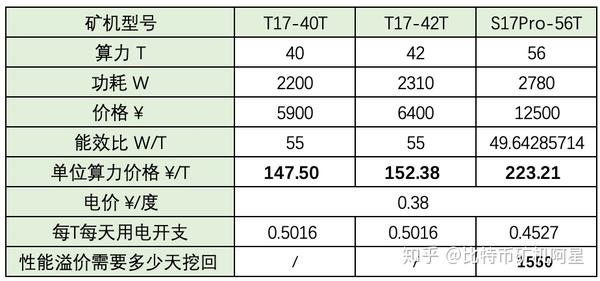 矿机售价来自某矿机经销商 1,t17-40t和t17-42t的能效比同样为55w