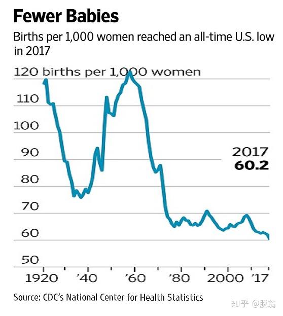 如何评价 2017 年美国出生率创下 30 年来的新低 ?