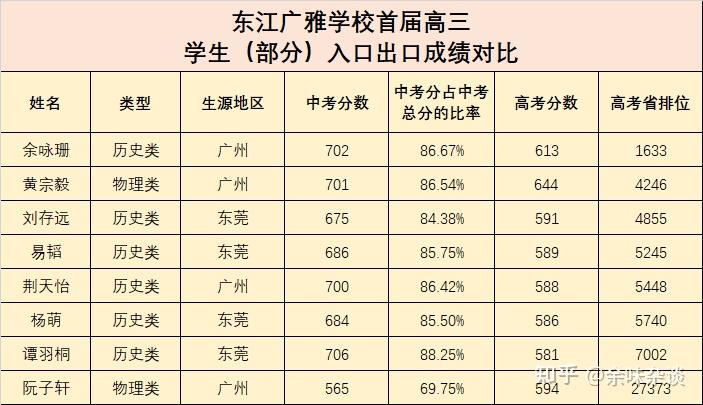 黄冈中学为明中学清远铁外东江广雅1,特控上线率全市第二东江广雅学校