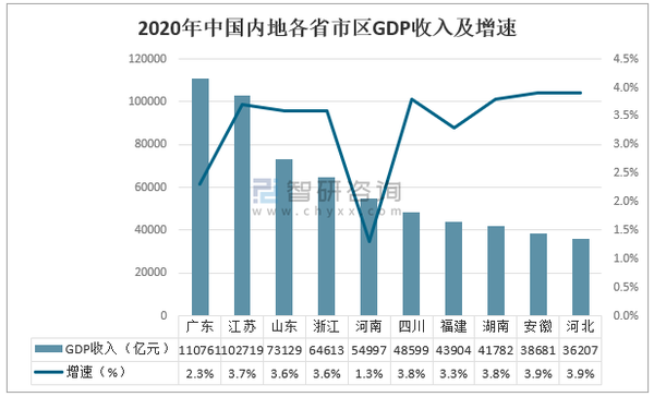 2020年中国内地各省市区gdp收入及增速