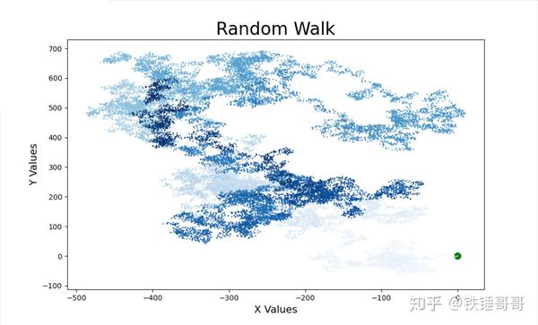 一文搞定用python画出随机漫步图