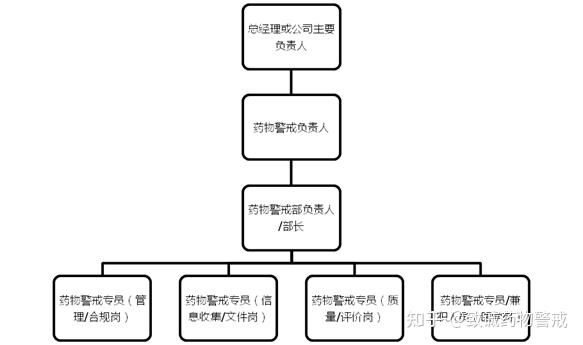 以上对药物警戒相关的组织机构和人员进行了阐述下面我们以图的形式来